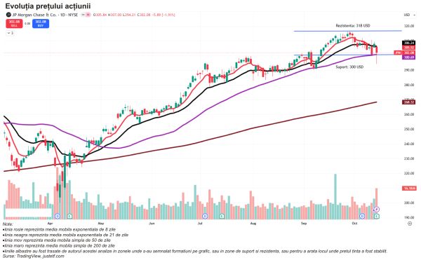 TradeVille: JPMorgan - venituri din tranzacţionare record, tonuri reci pe bursă